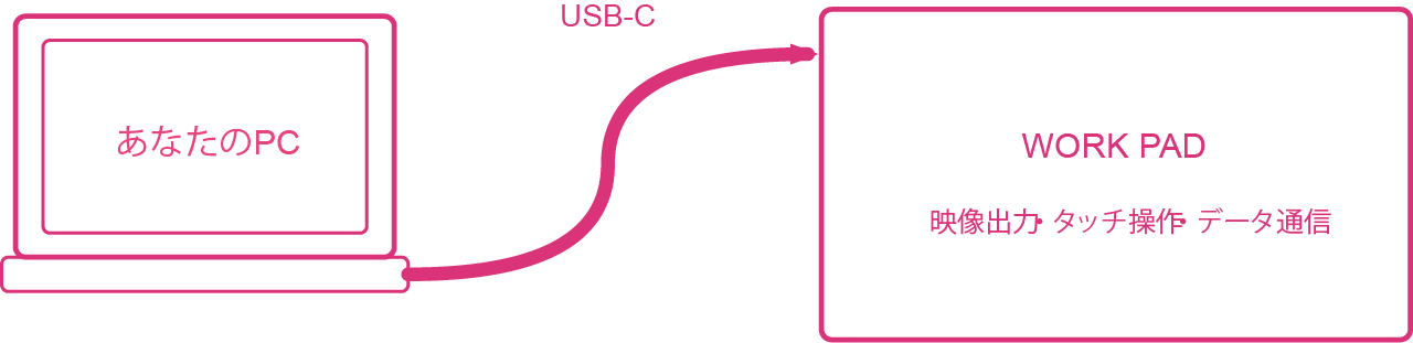 AURA OS Lessモデルの図